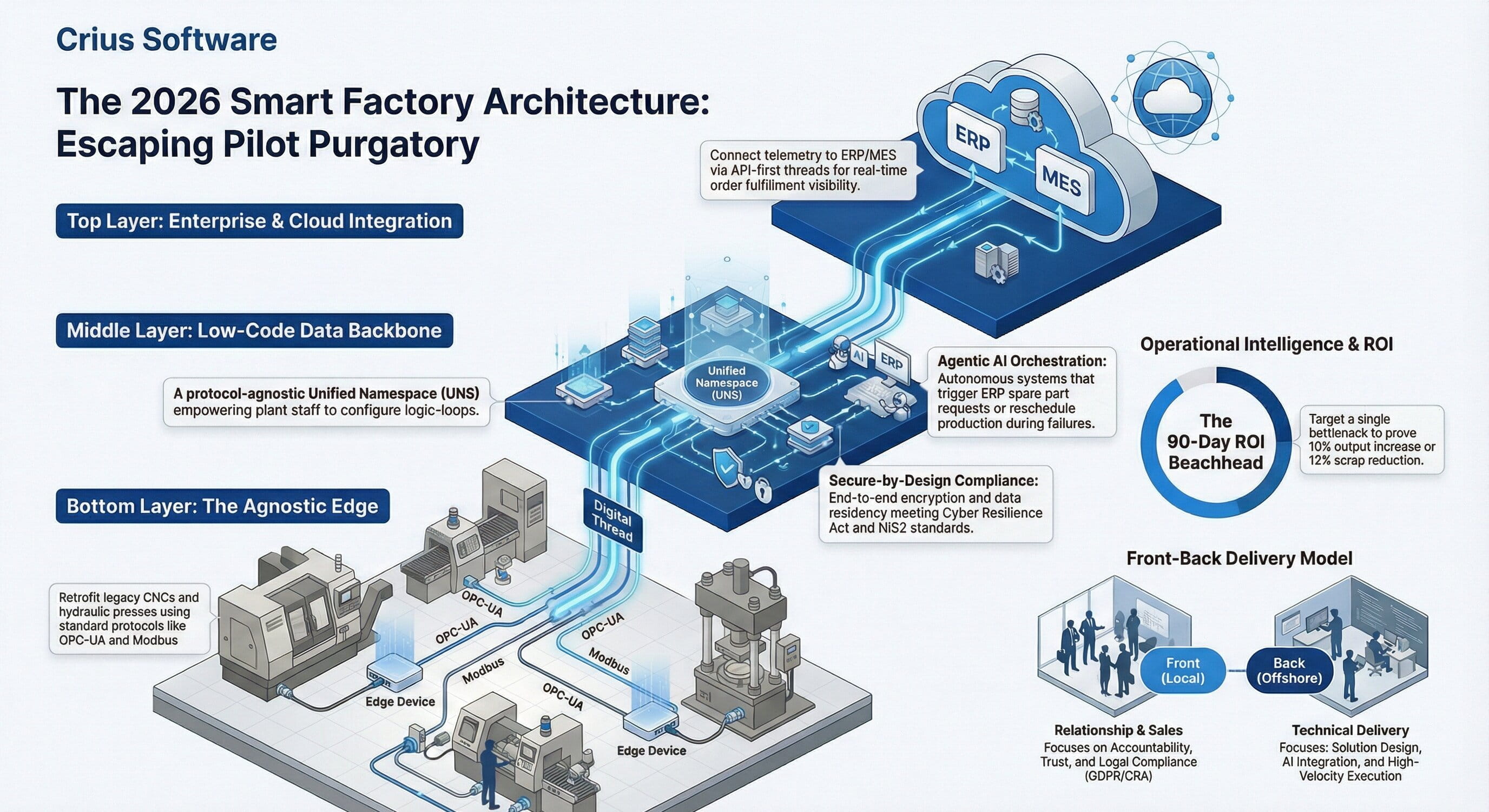 Escaping Pilot Purgatory